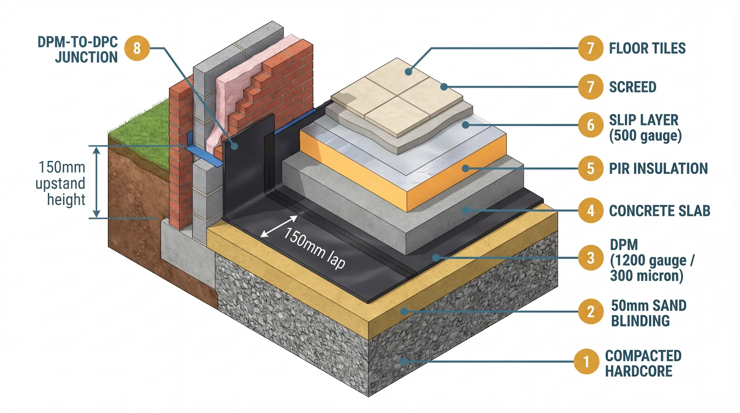 Damp Proof Membrane (DPM): The Sheet Under Your Floor That Prevents Rising Damp