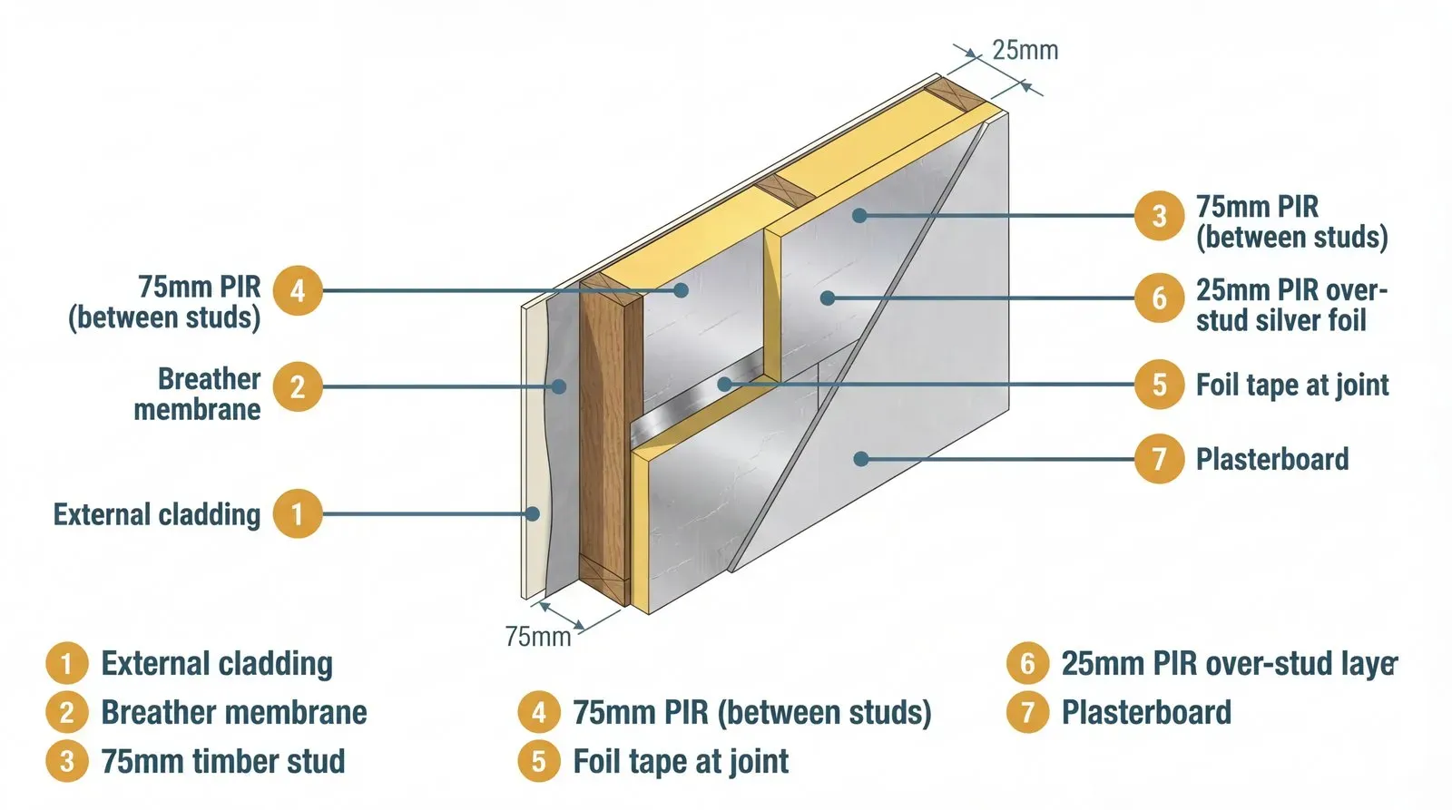 PIR Insulation Board 75mm: The Combination Thickness That Fills the Gaps