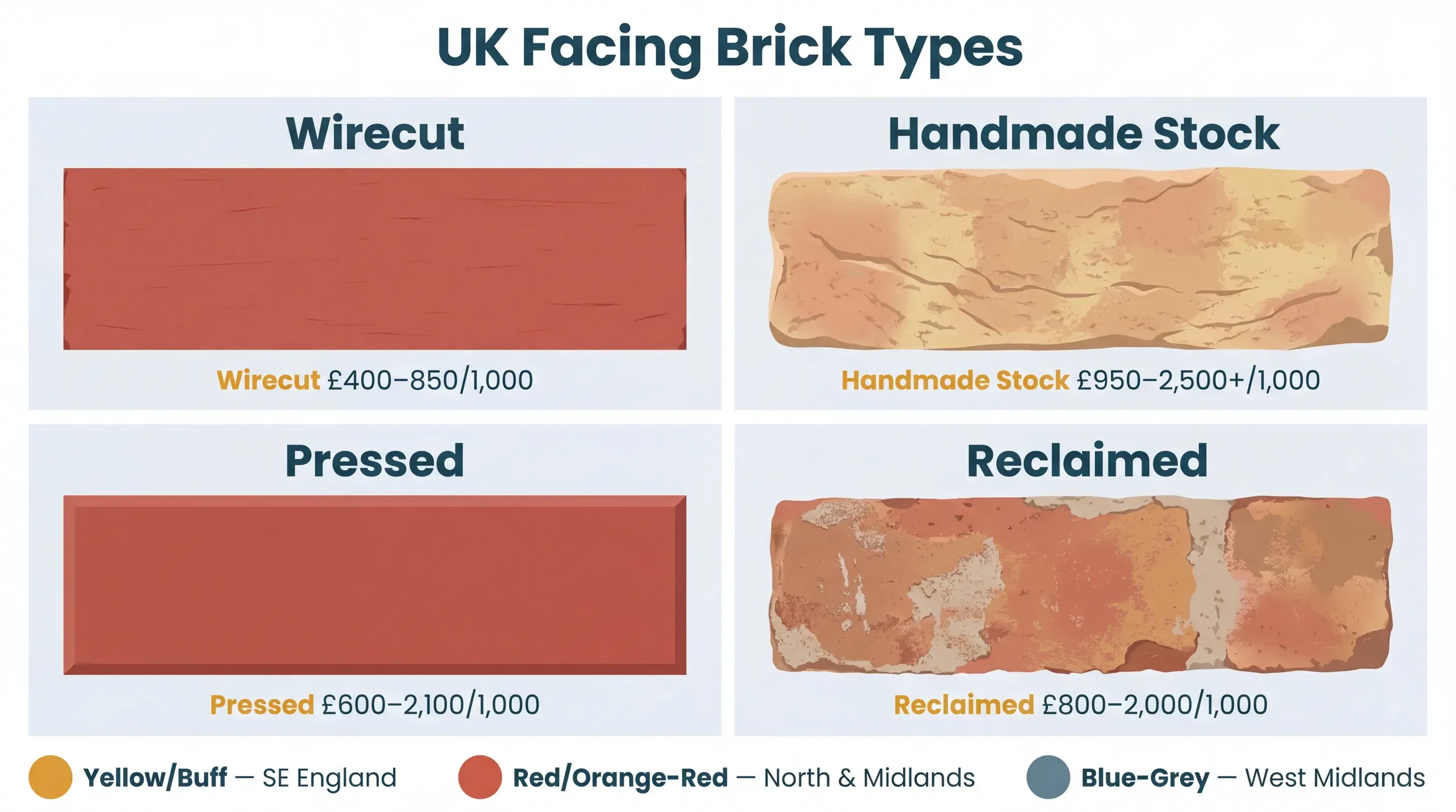 Facing Bricks: How to Choose, Match, and Order for Your Extension