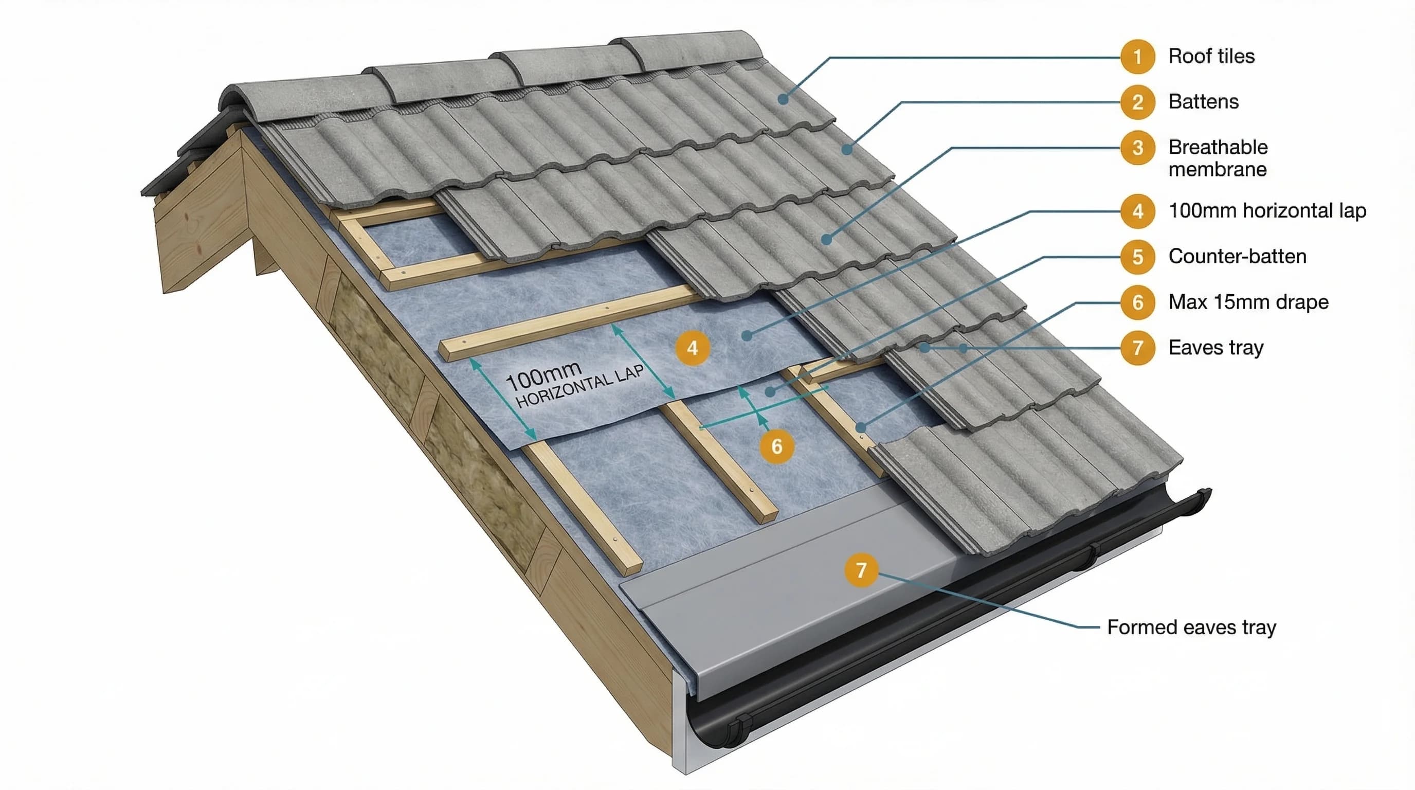 Breathable Roof Membrane: Types, Installation and What Your Roofer Should Be Doing