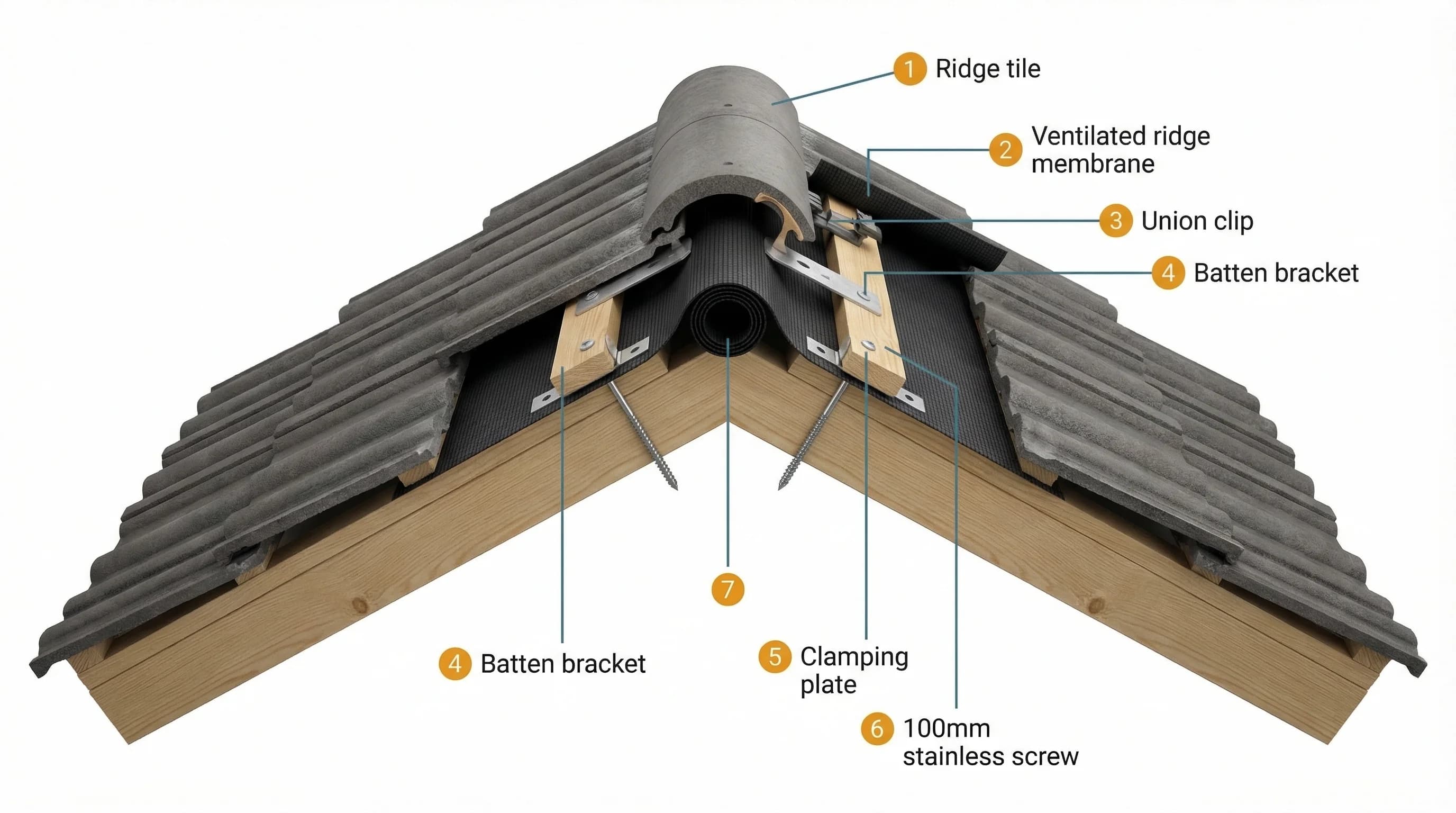 Dry Ridge Systems: What's in the Kit, Why It's Required, and How to Check It's Done Right
