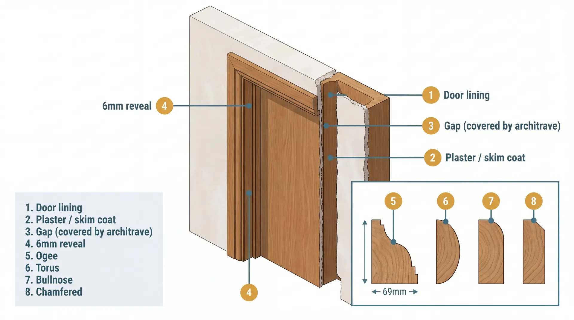 Architrave: Profiles, Fitting, and What to Buy