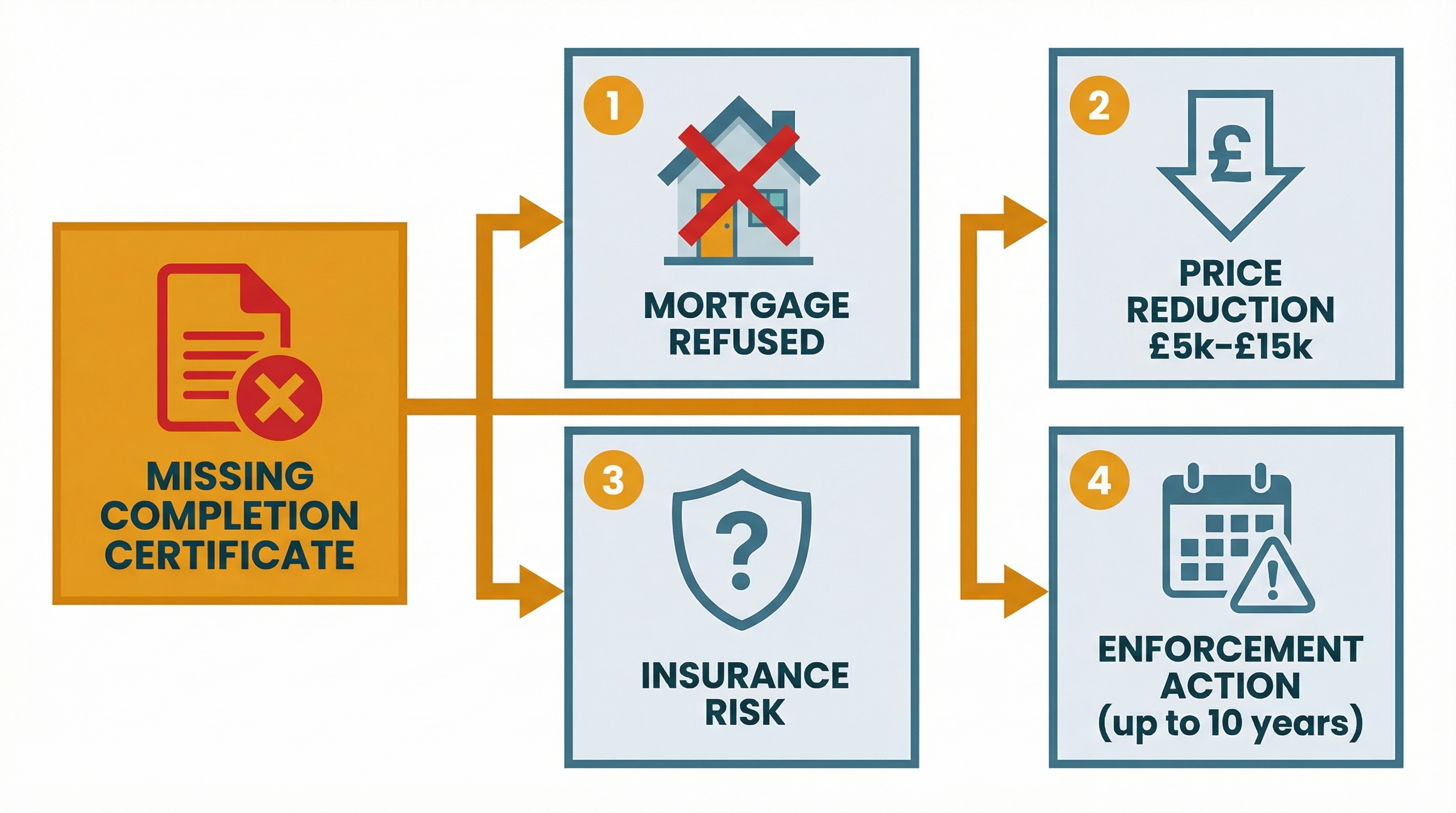 Four consequences of a missing completion certificate: mortgage refused, price reduction of £5k to £15k, insurance risk, and enforcement action for up to 10 years