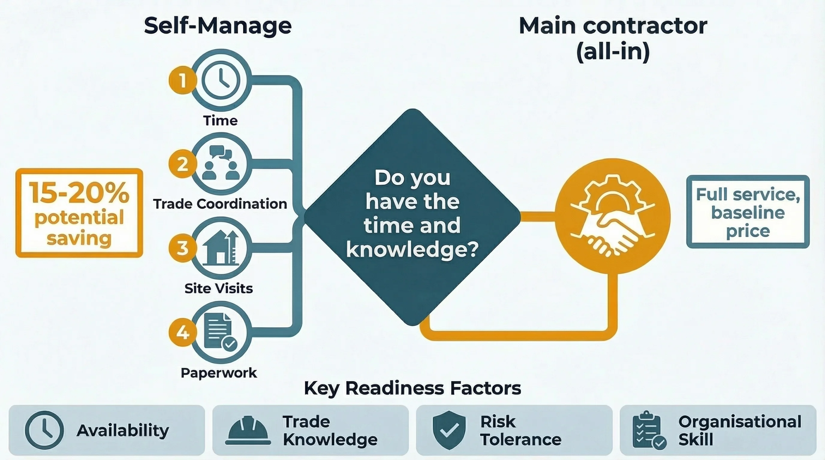 Decision framework: Self-Manage path showing 15-20% potential saving vs Main contractor all-in path at baseline price, branching from a central diamond asking whether you have the time and knowledge, with four readiness factors at the bottom: Availability, Trade Knowledge, Risk Tolerance, and Organisational Skill